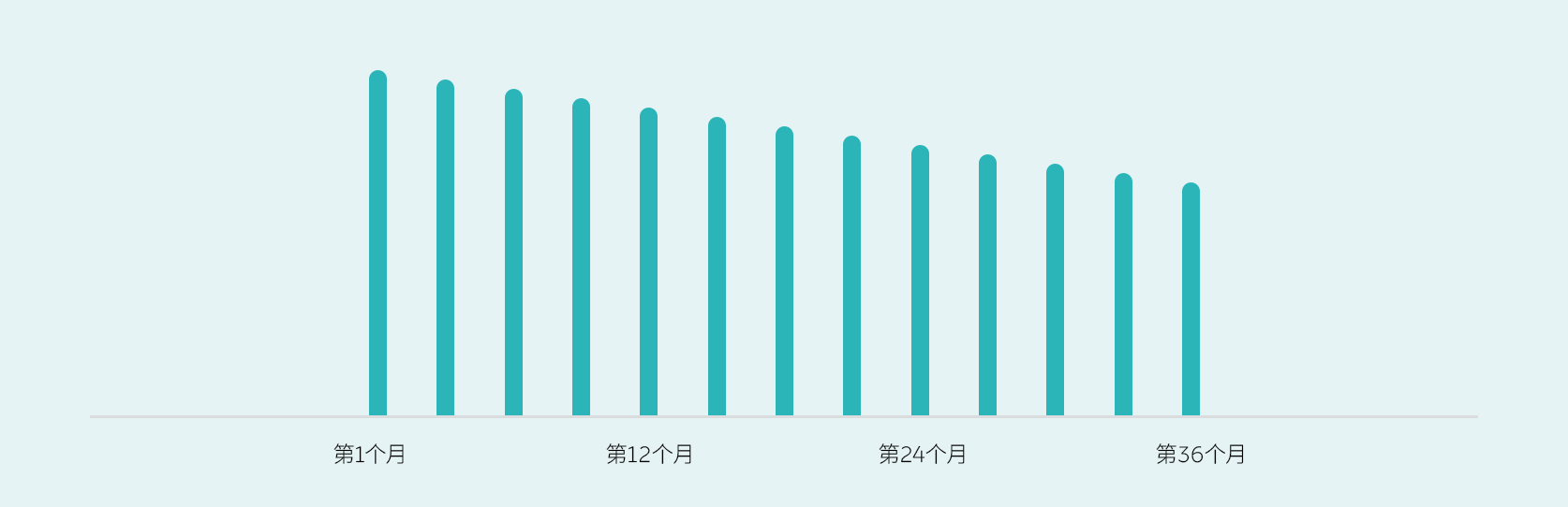 无邪租期，越享越优惠